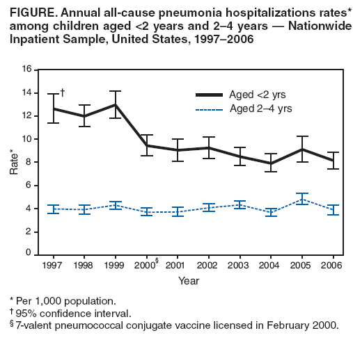FIGURE. Annual all-cause pneumonia hospitalizations rates* among children aged <2 years and 24 years  Nationwide Inpatient Sample, United States, 19972006