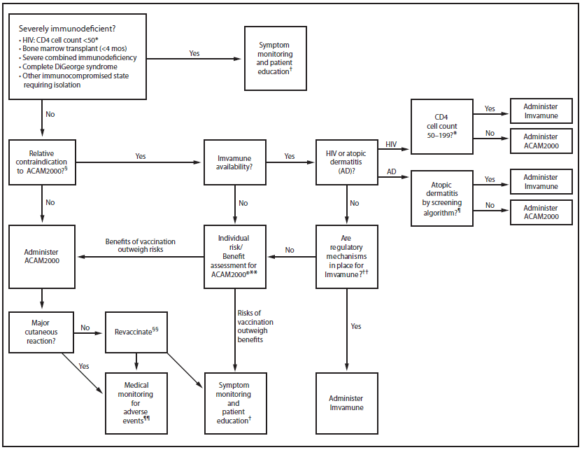The figure shows an algorithm for evaluation and management of smallpox vaccination of persons at high risk for smallpox infection without known exposure to smallpox virus. The path varies by whether the person exposed is or is not severely immunodeficient.