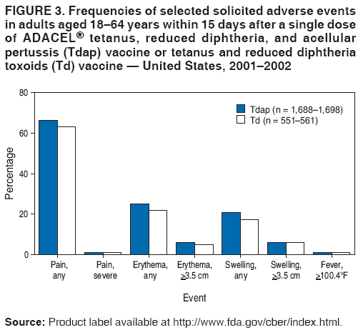 FIGURE 3. Frequencies of selected solicited adverse events
in adults aged 1864 years within 15 days after a single dose
of ADACEL tetanus, reduced diphtheria, and acellular
pertussis (Tdap) vaccine or tetanus and reduced diphtheria
toxoids (Td) vaccine  United States, 20012002