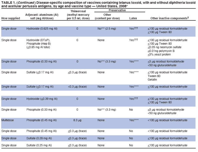 TABLE 1. (Continued ) Disease-specific composition of vaccines containing tetanus toxoid, with and without diphtheria toxoid
and acellular pertussis antigens, by age and vaccine type  United States, 2008*
Thimerosal Preservative
Adjuvant: aluminum (Al) (methyl mercury Other
How supplied salt (mg Al/dose) per 0.5 mL dose) (content per dose) Latex Other inactive components
Single dose Hydroxide (0.625 mg Al) 0 No*** (2.5 mg) Yes <100 μg residual formaldehyde
<100 μg Tween 80
Single dose Hydroxide (DTaP), 0 None Yes <100 μg residual formaldehyde
Phosphate (Hep B) <100 μg Tween 80
(<0.85 mg Al total) <0.05 ng neomycin sulfate
<0.01ng polymyxin B
<5% yeast protein
Single dose Phosphate (0.33 mg Al) 0 No*** (3.3 mg) Yes**** <5 μg residual formaldehyde
<50 ng glutaraldehyde
Single dose Sulfate (<0.17 mg Al) <0.3 μg (trace) None Yes**** <100 μg residual formaldehyde
Tween 80
Gelatin
Single dose Sulfate (<0.17 mg Al) <0.3 μg (trace) None Yes**** <100 μg residual formaldehyde
Single dose Hydroxide (<0.39 mg Al) 0 None Yes <100 μg residual formaldehyde
<100 μg Tween 80
Single dose Phosphate (0.33 mg Al) 0 No*** (3.3 mg) No <5 μg residual formaldehyde
<50 ng glutaraldehyde
Multidose Phosphate (0.45 mg Al) 8.3 μg None Yes**** <100 μg residual formaldehyde
Single dose Phosphate (0.45 mg Al) <0.3 μg (trace) None No <100 μg residual formaldehyde
Single dose Sulfate (0.28 mg Al) <0.3 μg (trace) None No <100 μg residual formaldehyde
Single dose Sulfate (0.25 mg Al) <0.3 μg (trace) None No <100 μg residual formaldehyde