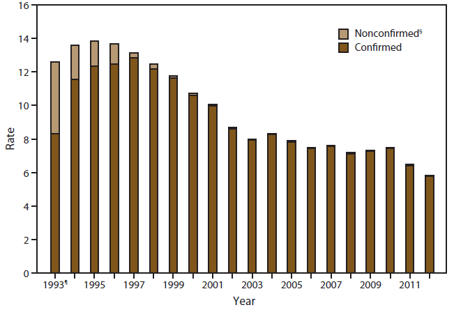This bar graph presents the incidence rate of giardiasis, by year and case classification during the years 1993-2012.