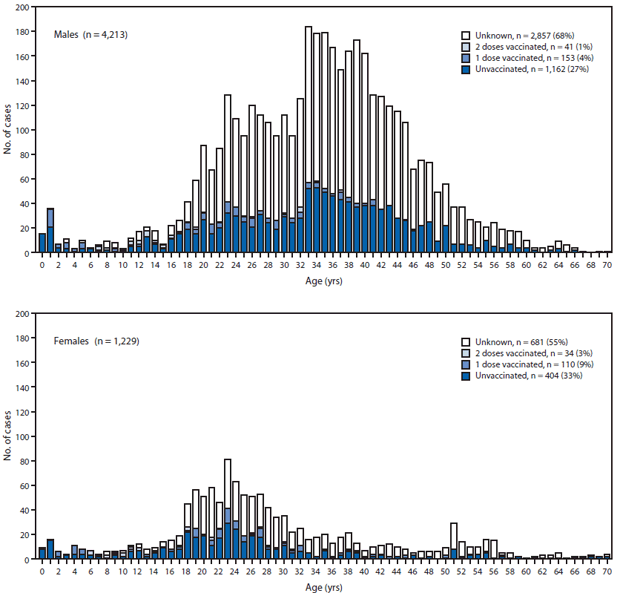 The figure shows the number of rubella cases among males and females, by age and vaccination history, in Japan during surveillance week 1 to 17 in 2013.