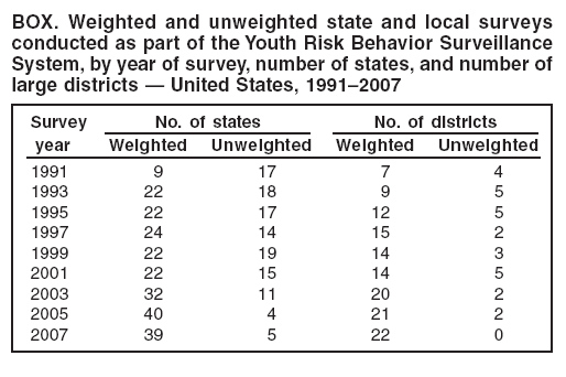 BOX. Weighted and unweighted state and local surveys
conducted as part of the Youth Risk Behavior Surveillance
System, by year of survey, number of states, and number of
large districts  United States, 19912007
Survey No. of states No. of districts
year Weighted Unweighted Weighted Unweighted
1991 9 17 7 4
1993 22 18 9 5
1995 22 17 12 5
1997 24 14 15 2
1999 22 19 14 3
2001 22 15 14 5
2003 32 11 20 2
2005 40 4 21 2
2007 39 5 22 0