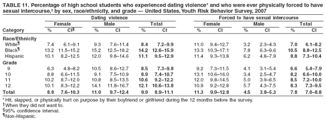 TABLE 11. Percentage of high school students who experienced dating violence* and who were ever physically forced to have
sexual intercourse, by sex, race/ethnicity, and grade  United States, Youth Risk Behavior Survey, 2007
Dating violence Forced to have sexual intercourse
Female Male Total Female Male Total
Category % CI % CI % CI % CI % CI % CI
Race/Ethnicity
White 7.4 6.19.1 9.3 7.611.4 8.4 7.29.9 11.0 9.412.7 3.2 2.34.3 7.0 6.18.2
Black 13.2 11.515.2 15.2 12.518.2 14.2 12.615.9 13.3 10.317.1 7.8 6.39.6 10.5 8.812.5
Hispanic 10.1 8.212.5 12.0 9.814.6 11.1 9.512.9 11.4 9.313.8 6.2 4.87.9 8.8 7.310.4
Grade
9 6.3 4.88.2 10.5 8.612.7 8.5 7.39.8 9.2 7.311.5 4.1 3.15.4 6.6 5.47.9
10 8.8 6.611.5 9.1 7.510.9 8.9 7.410.7 13.1 10.616.0 3.4 2.54.7 8.2 6.610.0
11 10.2 8.712.0 10.8 8.513.5 10.6 9.212.2 12.0 9.814.5 5.0 3.96.5 8.5 7.210.0
12 10.1 8.312.2 14.1 11.816.7 12.1 10.613.8 10.9 9.212.8 5.7 4.37.5 8.3 7.39.5
Total 8.8 7.610.3 11.0 9.712.4 9.9 8.911.1 11.3 9.912.8 4.5 3.85.3 7.8 7.08.8
* Hit, slapped, or physically hurt on purpose by their boyfriend or girlfriend during the 12 months before the survey.
When they did not want to.
95% confidence interval.
Non-Hispanic.