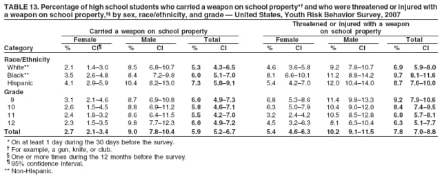 TABLE 13. Percentage of high school students who carried a weapon on school property* and who were threatened or injured with
a weapon on school property, by sex, race/ethnicity, and grade  United States, Youth Risk Behavior Survey, 2007
Threatened or injured with a weapon
Carried a weapon on school property on school property
Female Male Total Female Male Total
Category % CI % CI % CI % CI % CI % CI
Race/Ethnicity
White** 2.1 1.43.0 8.5 6.810.7 5.3 4.36.5 4.6 3.65.8 9.2 7.810.7 6.9 5.98.0
Black** 3.5 2.64.8 8.4 7.29.8 6.0 5.17.0 8.1 6.610.1 11.2 8.814.2 9.7 8.111.6
Hispanic 4.1 2.95.9 10.4 8.213.0 7.3 5.89.1 5.4 4.27.0 12.0 10.414.0 8.7 7.610.0
Grade
9 3.1 2.14.6 8.7 6.910.8 6.0 4.97.3 6.8 5.38.6 11.4 9.813.3 9.2 7.910.6
10 2.6 1.54.5 8.8 6.911.2 5.8 4.67.1 6.3 5.07.9 10.4 9.012.0 8.4 7.49.5
11 2.4 1.83.2 8.6 6.411.5 5.5 4.27.0 3.2 2.44.2 10.5 8.512.8 6.8 5.78.1
12 2.3 1.53.5 9.8 7.712.3 6.0 4.97.2 4.5 3.26.3 8.1 6.310.4 6.3 5.17.7
Total 2.7 2.13.4 9.0 7.810.4 5.9 5.26.7 5.4 4.66.3 10.2 9.111.5 7.8 7.08.8
* On at least 1 day during the 30 days before the survey.
 For example, a gun, knife, or club.
 One or more times during the 12 months before the survey.
 95% confidence interval.
** Non-Hispanic.