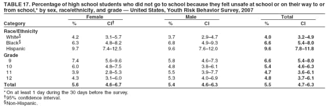 TABLE 17. Percentage of high school students who did not go to school because they felt unsafe at school or on their way to or
from school,* by sex, race/ethnicity, and grade  United States, Youth Risk Behavior Survey, 2007
Female Male Total
Category % CI % CI % CI
Race/Ethnicity
White 4.2 3.15.7 3.7 2.94.7 4.0 3.24.9
Black 6.3 4.88.2 6.8 4.99.3 6.6 5.48.0
Hispanic 9.7 7.412.5 9.6 7.612.0 9.6 7.811.8
Grade
9 7.4 5.69.6 5.8 4.67.3 6.6 5.48.0
10 6.0 4.87.5 4.8 3.86.1 5.4 4.66.3
11 3.9 2.85.3 5.5 3.97.7 4.7 3.66.1
12 4.3 3.16.0 5.3 4.06.9 4.8 3.76.1
Total 5.6 4.66.7 5.4 4.66.3 5.5 4.76.3
* On at least 1 day during the 30 days before the survey.
95% confidence interval.
Non-Hispanic.