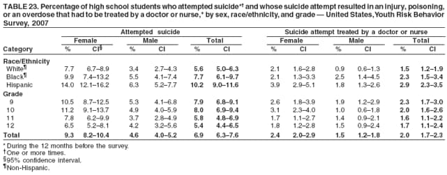 TABLE 23. Percentage of high school students who attempted suicide* and whose suicide attempt resulted in an injury, poisoning,
or an overdose that had to be treated by a doctor or nurse,* by sex, race/ethnicity, and grade  United States, Youth Risk Behavior
Survey, 2007
Attempted suicide Suicide attempt treated by a doctor or nurse
Female Male Total Female Male Total
Category % CI % CI % CI % CI % CI % CI
Race/Ethnicity
White 7.7 6.78.9 3.4 2.74.3 5.6 5.06.3 2.1 1.62.8 0.9 0.61.3 1.5 1.21.9
Black 9.9 7.413.2 5.5 4.17.4 7.7 6.19.7 2.1 1.33.3 2.5 1.44.5 2.3 1.53.4
Hispanic 14.0 12.116.2 6.3 5.27.7 10.2 9.011.6 3.9 2.95.1 1.8 1.32.6 2.9 2.33.5
Grade
9 10.5 8.712.5 5.3 4.16.8 7.9 6.89.1 2.6 1.83.9 1.9 1.22.9 2.3 1.73.0
10 11.2 9.113.7 4.9 4.05.9 8.0 6.99.4 3.1 2.34.0 1.0 0.61.8 2.0 1.62.6
11 7.8 6.29.9 3.7 2.84.9 5.8 4.86.9 1.7 1.12.7 1.4 0.92.1 1.6 1.12.2
12 6.5 5.28.1 4.2 3.25.6 5.4 4.46.5 1.8 1.22.8 1.5 0.92.4 1.7 1.12.4
Total 9.3 8.210.4 4.6 4.05.2 6.9 6.37.6 2.4 2.02.9 1.5 1.21.8 2.0 1.72.3
* During the 12 months before the survey.
One or more times.
95% confidence interval.
Non-Hispanic.