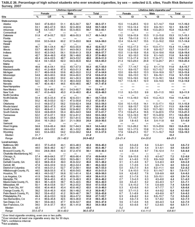 TABLE 26. Percentage of high school students who ever smoked cigarettes, by sex  selected U.S. sites, Youth Risk Behavior
Survey, 2007
Lifetime cigarette use* Lifetime daily cigarette use
Female Male Total Female Male Total
Site % CI % CI % CI % CI % CI % CI
State surveys
Alaska 54.0 47.860.0 51.1 45.556.7 52.7 48.357.1 15.5 11.620.5 12.0 9.714.7 13.8 11.716.3
Arizona 53.1 48.557.6 56.5 52.060.9 54.8 50.758.9 12.1 10.214.4 12.0 8.916.1 12.1 9.914.7
Arkansas 59.3 54.763.7 60.4 55.065.5 59.7 56.363.1 15.0 11.818.8 16.6 13.520.3 15.8 13.318.7
Connecticut            
Delaware 51.8 47.955.7 52.0 48.655.3 51.7 49.154.3 13.2 10.915.9 13.3 11.215.8 13.3 11.715.1
Florida       9.4 7.611.6 11.1 9.612.9 10.3 8.911.8
Georgia 53.6 50.356.9 60.2 57.363.0 56.9 54.859.0 12.4 10.414.7 13.5 11.216.2 13.0 11.714.4
Hawaii            
Idaho 46.7 39.154.4 49.7 43.555.9 48.3 42.853.7 13.4 10.217.3 13.1 10.017.1 13.4 11.116.0
Illinois 53.7 46.660.7 50.1 44.056.3 51.8 46.257.4 15.8 12.320.0 11.8 8.815.7 13.7 11.017.1
Indiana 50.0 45.554.5 56.1 50.861.3 53.3 48.857.7 15.5 11.919.9 15.6 12.419.6 15.8 12.819.4
Iowa 42.7 36.449.3 43.8 38.149.6 43.3 37.949.0 12.4 9.516.0 10.9 8.114.5 11.6 9.414.3
Kansas 48.4 44.452.5 48.7 44.353.2 48.6 45.951.3 14.0 11.217.4 14.3 11.917.1 14.1 11.816.9
Kentucky 62.4 59.165.6 62.0 58.365.6 62.2 59.465.0 21.4 19.024.0 20.8 17.324.7 21.1 19.023.4
Maine            
Maryland 49.8 45.454.1 50.5 43.757.3 50.3 45.755.0 10.7 7.714.7 12.2 8.117.9 11.6 8.415.7
Massachusetts 45.5 41.249.9 47.3 43.551.3 46.4 42.850.1 11.1 8.913.7 13.0 10.715.7 12.0 10.214.2
Michigan 51.7 46.656.8 50.6 46.255.0 51.2 47.454.9 12.0 8.916.0 13.3 10.416.9 12.7 10.315.6
Mississippi 54.8 49.060.5 60.8 56.465.0 57.8 53.861.6 10.6 8.613.0 12.1 8.916.1 11.6 9.713.8
Missouri 51.3 44.358.2 50.2 44.156.3 50.9 44.956.9 14.5 10.519.5 14.2 11.018.1 14.4 11.318.3
Montana 52.5 48.756.3 51.4 48.054.8 52.1 48.955.2 13.7 11.616.1 12.0 9.914.5 12.9 11.214.8
Nevada 44.7 40.449.1 44.5 40.648.5 44.7 41.747.8      
New Hampshire            
New Mexico 59.5 52.466.2 60.1 54.365.7 59.9 53.865.7      
New York 45.7 41.649.9 45.0 41.948.0 45.4 42.848.0 11.0 9.213.0 9.9 8.511.5 10.5 9.211.9
North Carolina            
North Dakota 50.4 45.355.4 47.8 42.653.1 49.1 44.753.6 14.4 11.518.0 12.5 10.215.3 13.6 11.416.0
Ohio 50.2 45.355.0 52.1 47.556.8 51.2 47.255.1      
Oklahoma 51.0 44.957.2 58.2 53.962.4 54.8 50.359.3 12.6 10.115.6 14.1 11.517.1 13.3 11.115.9
Rhode Island 42.9 38.547.3 43.4 37.349.6 43.1 38.647.8 11.0 8.813.7 12.0 8.317.1 11.5 8.914.8
South Carolina 55.5 49.861.1 59.6 52.866.2 57.6 52.162.9 12.1 9.016.1 14.0 10.718.1 13.1 10.516.2
South Dakota 52.8 44.860.6 56.4 48.564.0 54.6 47.361.7 17.3 13.921.4 16.6 11.922.5 17.0 13.321.3
Tennessee 52.2 47.257.1 56.9 52.461.2 54.6 50.558.6 15.4 12.219.3 18.7 15.322.6 17.1 14.220.4
Texas 53.5 50.156.8 57.7 53.761.5 55.6 52.458.7 10.3 7.713.7 12.2 10.114.7 11.3 9.313.6
Utah 20.6 16.126.0 29.1 21.138.8 24.9 20.030.5 2.8 1.84.5 6.4 3.411.8 4.6 3.16.9
Vermont            
West Virginia 59.8 53.965.4 58.6 52.764.3 59.3 54.364.2 20.1 15.226.2 19.1 15.323.6 19.5 15.823.9
Wisconsin 48.9 44.653.2 49.1 45.153.2 49.0 45.652.3 14.6 12.117.5 13.8 11.117.1 14.2 12.216.5
Wyoming 54.5 50.458.5 54.2 50.258.2 54.4 51.357.6 17.9 14.821.5 13.7 11.116.7 15.8 13.618.3
Median 51.7 51.7 51.9 13.3 13.2 13.3
Range 20.662.4 29.162.0 24.962.2 2.821.4 6.420.8 4.621.1
Local surveys
Baltimore, MD 40.5 37.343.8 44.1 40.048.3 42.4 39.845.0 4.8 3.36.9 6.9 5.39.1 5.8 4.67.2
Boston, MA 44.0 39.848.2 42.7 38.846.7 43.5 40.346.7 5.2 3.87.2 4.4 3.16.1 4.8 3.86.0
Broward County, FL 33.5 28.838.6 42.3 37.247.6 38.1 33.942.3 4.3 2.86.8 9.7 7.612.4 7.1 5.68.8
Charlotte-Mecklenburg, NC            
Chicago, IL 57.4 49.964.5 57.7 48.666.4 57.6 49.964.9 7.9 5.810.6 6.3 4.09.7 7.2 5.29.8
Dallas, TX 52.0 47.356.8 63.0 56.569.1 57.2 52.661.7 6.0 4.18.5 11.5 8.914.8 8.6 6.910.7
DeKalb County, GA 42.3 38.845.9 49.0 45.852.2 45.6 43.148.2 3.1 2.14.6 6.7 5.38.3 4.9 4.05.9
Detroit, MI 47.8 44.650.9 50.3 46.254.4 49.1 46.252.0 2.5 1.73.6 5.3 3.67.6 4.0 3.05.2
District of Columbia 47.6 44.051.2 52.7 47.258.1 50.0 46.753.3 5.0 3.57.0 8.4 6.211.1 6.6 5.28.2
Hillsborough County, FL 44.5 38.850.3 47.5 40.654.5 46.0 41.051.0 7.4 5.410.0 11.0 8.114.7 9.1 7.011.7
Houston, TX 48.3 44.052.7 56.8 52.161.4 52.4 48.956.0 5.9 4.28.2 7.6 5.89.9 6.8 5.48.5
Los Angeles, CA 41.9 34.649.5 47.9 40.855.1 44.9 38.451.5 4.0 2.17.6 5.5 3.010.1 4.8 2.97.6
Memphis, TN 40.9 36.445.5 45.3 41.349.3 43.3 40.446.2 2.7 1.35.3 6.3 4.58.8 4.4 3.16.3
Miami-Dade County, FL 39.3 36.142.6 38.7 35.042.5 39.2 36.542.0 4.6 3.56.1 6.2 4.58.3 5.7 4.57.1
Milwaukee, WI 50.1 46.453.8 50.7 46.255.2 50.6 47.553.8 7.5 5.410.2 7.4 5.69.9 7.4 5.89.4
New York City, NY 43.6 40.446.9 43.4 40.646.2 43.5 41.046.0 5.3 4.36.6 6.0 4.77.7 5.7 4.86.6
Orange County, FL 39.2 33.445.3 43.6 38.149.2 41.3 36.945.7 6.6 3.711.5 6.4 4.49.2 6.4 4.59.0
Palm Beach County, FL 38.2 33.443.2 41.2 36.046.7 39.7 35.843.8 6.7 5.18.9 6.6 4.98.9 6.7 5.48.3
Philadelphia, PA 49.4 45.953.0 52.8 48.457.2 50.8 47.753.7 6.3 4.88.2 8.4 6.610.7 7.2 6.08.5
San Bernardino, CA 41.3 36.945.8 42.5 38.346.8 41.8 38.545.3 5.4 3.97.4 5.5 3.78.2 5.6 4.27.3
San Diego, CA 39.1 33.944.5 47.7 42.852.7 43.6 39.547.8 3.9 2.75.6 6.6 4.69.3 5.4 4.27.0
San Francisco, CA 34.5 31.437.7 38.4 35.141.8 36.5 34.338.8 5.2 4.06.6 6.7 5.28.5 6.0 5.07.1
Median 42.3 47.5 43.6 5.2 6.6 6.0
Range 33.557.4 38.463.0 36.557.6 2.57.9 4.411.5 4.09.1
* Ever tried cigarette smoking, even one or two puffs.
 Ever smoked at least one cigarette every day for 30 days.
 95% confidence interval.
 Not available.