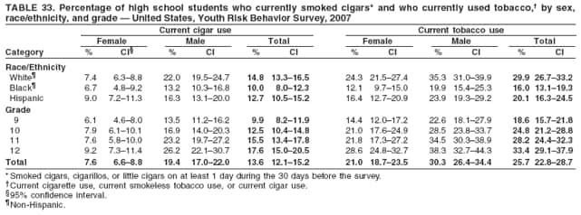TABLE 33. Percentage of high school students who currently smoked cigars* and who currently used tobacco, by sex,
race/ethnicity, and grade  United States, Youth Risk Behavior Survey, 2007
Current cigar use Current tobacco use
Female Male Total Female Male Total
Category % CI % CI % CI % CI % CI % CI
Race/Ethnicity
White 7.4 6.38.8 22.0 19.524.7 14.8 13.316.5 24.3 21.527.4 35.3 31.039.9 29.9 26.733.2
Black 6.7 4.89.2 13.2 10.316.8 10.0 8.012.3 12.1 9.715.0 19.9 15.425.3 16.0 13.119.3
Hispanic 9.0 7.211.3 16.3 13.120.0 12.7 10.515.2 16.4 12.720.9 23.9 19.329.2 20.1 16.324.5
Grade
9 6.1 4.68.0 13.5 11.216.2 9.9 8.211.9 14.4 12.017.2 22.6 18.127.9 18.6 15.721.8
10 7.9 6.110.1 16.9 14.020.3 12.5 10.414.8 21.0 17.624.9 28.5 23.833.7 24.8 21.228.8
11 7.6 5.810.0 23.2 19.727.2 15.5 13.417.8 21.8 17.327.2 34.5 30.338.9 28.2 24.432.3
12 9.2 7.311.4 26.2 22.130.7 17.6 15.020.5 28.6 24.832.7 38.3 32.744.3 33.4 29.137.9
Total 7.6 6.68.8 19.4 17.022.0 13.6 12.115.2 21.0 18.723.5 30.3 26.434.4 25.7 22.828.7
* Smoked cigars, cigarillos, or little cigars on at least 1 day during the 30 days before the survey.
Current cigarette use, current smokeless tobacco use, or current cigar use.
95% confidence interval.
Non-Hispanic.
