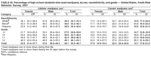 TABLE 39. Percentage of high school students who used marijuana, by sex, race/ethnicity, and grade  United States, Youth Risk
Behavior Survey, 2007
Lifetime marijuana use* Current marijuana use
Female Male Total Female Male Total
Category % CI % CI % CI % CI % CI % CI
Race/Ethnicity
White 34.1 30.138.4 41.8 38.345.4 38.0 34.741.4 17.0 14.320.1 22.7 20.025.6 19.9 17.422.6
Black 35.0 31.338.9 44.5 38.950.2 39.6 35.344.1 17.1 14.519.9 26.0 21.431.2 21.5 18.425.0
Hispanic 35.9 31.240.9 42.0 36.347.9 38.9 34.443.6 16.4 13.619.7 20.5 16.824.8 18.5 15.821.5
Grade
9 21.7 18.325.6 33.0 29.436.8 27.5 24.630.6 12.5 10.015.5 16.9 14.519.5 14.7 12.816.9
10 34.5 30.438.8 39.2 35.443.2 36.9 33.740.2 16.5 13.919.5 22.0 19.225.1 19.3 17.121.6
11 36.6 31.741.7 48.3 44.452.1 42.4 38.546.4 17.5 14.121.6 25.2 22.228.5 21.4 18.624.6
12 48.3 43.253.4 49.9 44.355.5 49.1 44.154.1 22.6 18.327.5 27.8 23.632.4 25.1 21.429.3
Total 34.5 31.437.7 41.6 39.044.3 38.1 35.540.7 17.0 14.919.4 22.4 20.424.5 19.7 17.821.8
* Used marijuana one or more times during their life.
Used marijuana one or more times during the 30 days before the survey.
95% confidence interval.
Non-Hispanic.