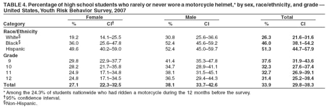 TABLE 4. Percentage of high school students who rarely or never wore a motorcycle helmet,* by sex, race/ethnicity, and grade 
United States, Youth Risk Behavior Survey, 2007
Female Male Total
Category % CI % CI % CI
Race/Ethnicity
White 19.2 14.125.5 30.8 25.636.6 26.3 21.631.6
Black 36.0 25.647.8 52.4 45.659.2 46.0 38.154.2
Hispanic 49.6 40.259.0 52.4 45.059.7 51.3 44.757.9
Grade
9 29.8 22.937.7 41.4 35.347.8 37.6 31.943.6
10 28.2 21.735.8 34.7 28.941.1 32.3 27.637.4
11 24.9 17.134.8 38.1 31.545.1 32.7 26.939.1
12 24.8 17.134.5 36.5 29.444.3 31.4 25.238.4
Total 27.1 22.332.5 38.1 33.742.6 33.9 29.838.3
* Among the 24.3% of students nationwide who had ridden a motorcycle during the 12 months before the survey.
95% confidence interval.
Non-Hispanic.