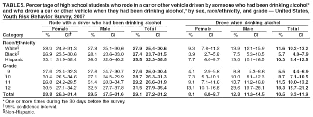 TABLE 5. Percentage of high school students who rode in a car or other vehicle driven by someone who had been drinking alcohol*
and who drove a car or other vehicle when they had been drinking alcohol,* by sex, race/ethnicity, and grade  United States,
Youth Risk Behavior Survey, 2007
Rode with a driver who had been drinking alcohol Drove when drinking alcohol
Female Male Total Female Male Total
Category % CI % CI % CI % CI % CI % CI
Race/Ethnicity
White 28.0 24.931.3 27.8 25.130.6 27.9 25.430.6 9.3 7.611.2 13.9 12.115.9 11.6 10.213.2
Black 26.9 23.530.6 28.1 23.633.0 27.4 23.731.5 3.9 2.75.8 7.5 5.310.5 5.7 4.07.9
Hispanic 35.1 31.938.4 36.0 32.040.2 35.5 32.338.8 7.7 6.09.7 13.0 10.116.5 10.3 8.412.5
Grade
9 27.6 23.432.3 27.6 24.730.7 27.6 25.030.4 4.1 2.95.8 6.8 5.38.6 5.5 4.46.9
10 30.4 26.534.6 27.1 24.529.9 28.7 26.331.3 7.3 5.310.1 10.0 8.112.3 8.7 7.110.5
11 26.8 24.229.5 31.4 28.334.7 29.2 26.631.9 9.1 7.111.6 13.7 11.216.8 11.5 10.013.2
12 30.5 27.134.2 32.5 27.737.8 31.5 27.935.4 13.1 10.116.8 23.6 19.728.1 18.3 15.721.2
Total 28.8 26.331.4 29.5 27.531.6 29.1 27.231.2 8.1 6.89.7 12.8 11.314.5 10.5 9.311.9
* One or more times during the 30 days before the survey.
95% confidence interval.
Non-Hispanic.