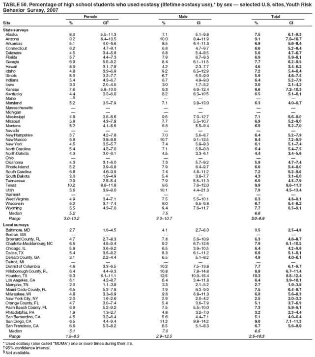 TABLE 50. Percentage of high school students who used ecstasy (lifetime ecstasy use),* by sex  selected U.S. sites, Youth Risk
Behavior Survey, 2007
Female Male Total
Site % CI % CI % CI
State surveys
Alaska 8.0 5.511.3 7.1 5.19.8 7.5 6.19.3
Arizona 8.2 6.410.5 10.0 8.411.9 9.1 7.810.7
Arkansas 5.1 4.06.6 8.5 6.411.3 6.9 5.68.4
Connecticut 6.2 4.78.1 6.8 4.79.7 6.6 5.28.4
Delaware 4.5 3.45.8 6.8 5.48.5 5.6 4.76.7
Florida 5.7 4.47.3 7.9 6.79.3 6.9 5.98.1
Georgia 6.9 5.88.2 8.4 6.111.5 7.7 6.29.5
Hawaii 5.0 3.17.8 4.2 2.37.7 4.6 3.46.2
Idaho 4.8 3.36.9 9.2 6.512.9 7.2 5.49.4
Illinois 5.0 3.27.7 6.7 5.09.0 5.9 4.67.5
Indiana 5.4 4.36.7 6.7 4.99.0 6.4 5.27.9
Iowa 3.0 2.04.5 3.0 1.75.2 3.0 2.14.2
Kansas 7.6 5.810.0 9.3 6.912.4 8.6 7.210.3
Kentucky 4.4 3.26.0 8.2 6.310.5 6.5 5.18.1
Maine      
Maryland 5.2 3.57.9 7.1 3.813.0 6.3 4.09.7
Massachusetts      
Michigan      
Mississippi 4.8 3.56.6 9.5 7.012.7 7.1 5.69.0
Missouri 5.8 4.37.8 7.7 5.510.7 6.9 5.29.0
Montana 5.2 4.16.6 6.8 5.58.4 6.0 5.27.0
Nevada      
New Hampshire 5.7 4.27.8 7.0 5.68.7 6.4 5.27.9
New Mexico 5.8 3.88.8 10.7 9.112.5 8.4 7.29.9
New York 4.5 3.55.7 7.4 5.99.3 6.1 5.17.4
North Carolina 5.4 4.27.0 7.1 5.88.8 6.4 5.47.5
North Dakota 4.3 3.06.1 4.5 3.36.1 4.4 3.45.6
Ohio      
Oklahoma 4.3 3.16.0 7.3 5.79.2 5.9 4.77.4
Rhode Island 5.2 3.96.8 7.9 6.49.7 6.6 5.48.0
South Carolina 6.8 4.69.9 7.4 4.811.2 7.2 5.39.6
South Dakota 3.0 1.94.9 5.4 3.87.7 4.3 3.16.0
Tennessee 3.9 2.85.4 7.9 5.511.3 6.0 4.57.9
Texas 10.2 8.811.8 9.6 7.612.0 9.9 8.611.3
Utah 5.6 3.98.0 10.1 4.421.3 7.9 4.513.4
Vermont      
West Virginia 4.9 3.47.1 7.5 5.510.1 6.3 4.88.1
Wisconsin 5.2 3.77.4 8.0 6.59.8 6.7 5.48.2
Wyoming 5.5 4.37.0 9.4 7.611.7 7.7 6.59.1
Median 5.2 7.5 6.6
Range 3.010.2 3.010.7 3.09.9
Local surveys
Baltimore, MD 2.7 1.64.5 4.1 2.76.0 3.5 2.54.8
Boston, MA      
Broward County, FL 4.7 2.78.3 7.8 5.610.9 6.3 4.68.7
Charlotte-Mecklenburg, NC 6.5 4.59.4 9.2 6.712.6 7.9 6.110.2
Chicago, IL 5.8 3.69.2 6.5 3.910.5 6.4 4.29.6
Dallas, TX 5.4 3.58.2 8.3 6.111.2 6.8 5.19.1
DeKalb County, GA 3.1 2.24.4 6.5 5.18.2 4.9 4.06.1
Detroit, MI      
District of Columbia 4.6 3.36.5 10.2 7.513.8 7.7 6.19.7
Hillsborough County, FL 6.4 4.49.3 10.8 7.814.8 8.8 6.711.4
Houston, TX 8.3 6.111.1 12.5 10.015.4 10.3 8.512.4
Los Angeles, CA 6.1 4.28.7 6.4 3.411.8 6.4 3.910.1
Memphis, TN 2.0 1.13.8 3.3 2.15.2 2.7 1.93.8
Miami-Dade County, FL 6.5 5.37.8 7.9 6.39.9 7.5 6.48.7
Milwaukee, WI 4.8 3.36.9 8.8 6.811.3 6.8 5.68.3
New York City, NY 2.0 1.62.6 2.9 2.04.2 2.5 2.03.3
Orange County, FL 4.7 3.07.4 5.4 3.67.9 5.1 3.76.9
Palm Beach County, FL 6.9 5.29.2 7.5 5.510.0 7.3 5.99.1
Philadelphia, PA 1.9 1.32.7 4.8 3.27.0 3.2 2.34.4
San Bernardino, CA 4.5 3.26.4 5.6 4.47.1 5.1 4.06.4
San Diego, CA 6.5 4.49.4 11.2 8.814.2 9.0 7.111.3
San Francisco, CA 6.6 5.38.2 6.5 5.18.3 6.7 5.68.0
Median 5.1 7.0 6.5
Range 1.98.3 2.912.5 2.510.3
* Used ecstasy (also called MDMA) one or more times during their life.
 95% confidence interval.
 Not available.