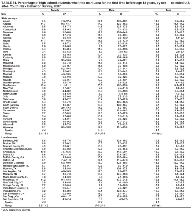 TABLE 54. Percentage of high school students who tried marijuana for the first time before age 13 years, by sex  selected U.S.
sites, Youth Risk Behavior Survey, 2007
Female Male Total
Site % CI* % CI % CI
State surveys
Alaska 9.5 7.312.4 14.1 10.618.5 11.9 9.714.7
Arizona 11.7 9.314.7 14.2 12.316.3 13.0 11.414.8
Arkansas 5.5 4.17.3 14.8 12.517.5 10.2 8.612.1
Connecticut 6.9 5.19.3 9.9 7.413.3 8.5 6.610.8
Delaware 6.6 5.08.6 12.8 10.914.9 10.0 8.611.5
Florida 6.0 4.77.6 11.5 9.813.4 8.8 7.610.2
Georgia 5.1 3.86.8 11.1 9.513.0 8.1 6.99.4
Hawaii 11.7 8.116.6 11.6 7.817.0 11.7 9.015.0
Idaho 5.5 4.17.2 10.7 8.313.8 8.2 6.610.2
Illinois 7.6 5.89.8 9.8 7.512.5 8.7 7.010.7
Indiana 6.4 4.88.4 11.5 9.613.8 9.1 7.610.9
Iowa 3.4 2.35.2 5.3 3.38.3 4.4 2.96.4
Kansas 6.0 4.28.3 10.4 7.713.9 8.3 6.510.5
Kentucky 6.9 5.68.4 13.4 10.816.6 10.2 8.512.1
Maine 6.1 3.510.6 7.7 4.912.1 7.1 4.510.9
Maryland 5.3 3.57.8 11.6 9.314.5 8.6 7.110.3
Massachusetts 6.8 5.38.7 11.5 9.713.6 9.2 7.910.7
Michigan 7.4 5.210.4 10.4 7.414.4 9.0 6.612.1
Mississippi 4.3 3.06.2 11.0 8.314.5 7.8 6.49.3
Missouri 6.8 4.310.5 8.7 6.810.9 7.8 6.010.2
Montana 7.8 6.29.8 10.9 9.212.9 9.5 8.011.2
Nevada 6.7 5.28.7 10.0 7.613.1 8.4 6.810.3
New Hampshire 5.9 4.57.9 9.8 7.612.5 7.9 6.49.9
New Mexico 15.4 11.121.1 20.6 16.325.8 18.2 14.223.2
New York 5.0 3.76.7 9.4 7.711.6 7.3 6.28.6
North Carolina 5.9 4.48.0 10.6 8.513.0 8.3 6.810.1
North Dakota 3.8 2.46.0 6.9 5.38.8 5.4 4.36.9
Ohio 6.7 4.99.0 10.3 7.513.9 8.5 6.511.2
Oklahoma 5.8 4.37.7 10.4 8.512.6 8.1 6.610.0
Rhode Island 5.4 3.67.9 13.0 10.715.8 9.2 7.111.8
South Carolina 6.0 4.08.7 13.5 10.816.7 9.7 7.812.0
South Dakota 6.0 2.613.3 11.3 6.219.7 8.7 4.516.1
Tennessee 6.9 4.99.7 14.2 12.416.2 10.6 9.112.3
Texas 7.7 6.29.5 11.0 9.512.8 9.4 8.310.6
Utah 3.4 1.76.8 10.9 5.121.8 7.6 3.715.1
Vermont 6.8 5.19.1 10.7 8.812.9 8.9 7.310.9
West Virginia 6.6 4.69.2 15.6 11.321.2 11.3 8.315.1
Wisconsin 5.5 3.87.9 10.0 7.912.5 7.8 6.010.0
Wyoming 8.1 6.510.0 12.7 10.115.9 10.6 8.912.6
Median 6.4 11.0 8.7
Range 3.415.4 5.320.6 4.418.2
Local surveys
Baltimore, MD 5.8 4.47.6 15.2 12.618.2 10.3 8.811.9
Boston, MA 6.9 5.29.2 10.5 8.313.2 8.7 7.310.5
Broward County, FL 4.5 3.36.1 10.5 8.313.1 7.5 6.19.3
Charlotte-Mecklenburg, NC 5.9 4.28.2 12.5 9.815.8 9.3 7.311.7
Chicago, IL 10.9 7.515.6 15.0 11.020.1 13.0 9.717.3
Dallas, TX 8.6 6.211.6 21.4 17.625.7 14.8 12.117.9
DeKalb County, GA 6.3 4.98.0 15.8 13.518.4 11.2 9.812.7
Detroit, MI 9.1 7.411.3 14.1 11.717.0 11.7 10.013.6
District of Columbia 8.0 6.310.0 15.9 12.619.9 11.9 10.014.0
Hillsborough County, FL 6.7 4.69.7 10.8 8.314.0 8.8 6.911.2
Houston, TX 5.8 4.38.0 13.7 10.617.5 9.8 8.111.8
Los Angeles, CA 6.7 4.010.9 12.5 8.817.5 9.7 6.913.4
Memphis, TN 5.7 4.07.8 15.9 12.719.6 10.5 8.413.1
Miami-Dade County, FL 4.3 3.16.0 8.8 7.110.8 6.7 5.58.0
Milwaukee, WI 11.2 9.413.3 21.2 17.924.8 16.1 14.118.3
New York City, NY 3.8 3.14.6 7.4 6.19.0 5.5 4.76.5
Orange County, FL 7.2 5.59.4 7.9 5.910.6 7.6 6.29.2
Palm Beach County, FL 4.1 2.95.7 9.3 7.012.1 6.7 5.38.4
Philadelphia, PA 6.2 4.88.0 15.1 12.817.7 10.0 8.611.6
San Bernardino, CA 7.2 5.29.9 11.2 8.414.7 9.2 7.411.4
San Diego, CA 8.4 6.011.7 13.0 10.615.8 10.7 8.813.0
San Francisco, CA 5.7 4.37.4 5.6 4.37.3 5.7 4.67.0
Median 6.5 12.8 9.7
Range 3.811.2 5.621.4 5.516.1
* 95% confidence interval.