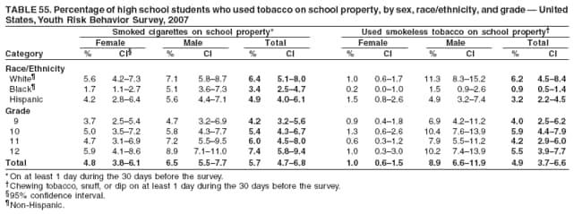 TABLE 55. Percentage of high school students who used tobacco on school property, by sex, race/ethnicity, and grade  United
States, Youth Risk Behavior Survey, 2007
Smoked cigarettes on school property* Used smokeless tobacco on school property
Female Male Total Female Male Total
Category % CI % CI % CI % CI % CI % CI
Race/Ethnicity
White 5.6 4.27.3 7.1 5.88.7 6.4 5.18.0 1.0 0.61.7 11.3 8.315.2 6.2 4.58.4
Black 1.7 1.12.7 5.1 3.67.3 3.4 2.54.7 0.2 0.01.0 1.5 0.92.6 0.9 0.51.4
Hispanic 4.2 2.86.4 5.6 4.47.1 4.9 4.06.1 1.5 0.82.6 4.9 3.27.4 3.2 2.24.5
Grade
9 3.7 2.55.4 4.7 3.26.9 4.2 3.25.6 0.9 0.41.8 6.9 4.211.2 4.0 2.56.2
10 5.0 3.57.2 5.8 4.37.7 5.4 4.36.7 1.3 0.62.6 10.4 7.613.9 5.9 4.47.9
11 4.7 3.16.9 7.2 5.59.5 6.0 4.58.0 0.6 0.31.2 7.9 5.511.2 4.2 2.96.0
12 5.9 4.18.6 8.9 7.111.0 7.4 5.89.4 1.0 0.33.0 10.2 7.413.9 5.5 3.97.7
Total 4.8 3.86.1 6.5 5.57.7 5.7 4.76.8 1.0 0.61.5 8.9 6.611.9 4.9 3.76.6
* On at least 1 day during the 30 days before the survey.
Chewing tobacco, snuff, or dip on at least 1 day during the 30 days before the survey.
95% confidence interval.
Non-Hispanic.