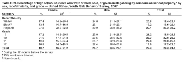 TABLE 59. Percentage of high school students who were offered, sold, or given an illegal drug by someone on school property,* by
sex, race/ethnicity, and grade  United States, Youth Risk Behavior Survey, 2007
Female Male Total
Category % CI % CI % CI
Race/Ethnicity
White 17.4 14.820.4 24.0 21.127.1 20.8 18.423.4
Black 13.4 10.716.8 25.1 21.529.1 19.2 16.622.1
Hispanic 27.2 22.832.2 30.9 26.935.2 29.1 25.333.2
Grade
9 17.2 14.320.5 25.0 21.828.5 21.2 18.823.8
10 21.0 17.724.8 29.5 26.532.6 25.3 22.828.0
11 19.8 15.824.4 25.7 22.928.6 22.8 20.025.8
12 16.8 14.519.5 22.4 18.626.8 19.6 17.222.3
Total 18.7 16.521.2 25.7 23.528.1 22.3 20.324.4
* During the 12 months before the survey.
95% confidence interval.
Non-Hispanic.