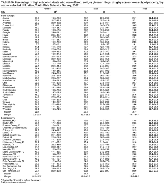TABLE 60. Percentage of high school students who were offered, sold, or given an illegal drug by someone on school property,* by
sex  selected U.S. sites, Youth Risk Behavior Survey, 2007
Female Male Total
Site % CI % CI % CI
State surveys
Alaska 23.6 19.628.0 26.2 22.729.9 25.1 22.427.9
Arizona 35.4 31.739.3 38.4 35.241.8 37.1 34.240.1
Arkansas 25.2 20.830.2 30.9 27.634.4 28.1 25.530.8
Connecticut 27.0 23.131.3 33.8 30.037.9 30.5 27.433.7
Delaware 18.9 16.321.7 26.9 24.030.1 22.9 21.024.9
Florida 15.5 13.817.5 22.2 19.725.0 19.0 17.420.7
Georgia 26.3 23.629.1 37.7 34.541.1 32.0 29.534.6
Hawaii 34.0 29.538.7 38.2 31.345.6 36.2 31.341.3
Idaho 19.9 16.723.5 30.1 26.134.5 25.1 21.928.6
Illinois 18.1 15.121.7 24.3 20.928.1 21.2 18.923.8
Indiana 18.8 16.022.0 21.9 18.725.5 20.5 18.522.7
Iowa 7.6 5.710.1 12.5 9.915.7 10.1 8.012.6
Kansas 14.1 11.617.0 15.7 12.419.6 15.0 12.717.8
Kentucky 25.1 22.627.8 28.8 26.031.7 27.0 24.829.3
Maine 27.8 23.033.2 30.2 25.335.7 29.1 25.632.9
Maryland 23.4 19.927.4 31.0 27.434.8 27.4 24.430.6
Massachusetts 23.2 20.426.3 31.4 28.534.4 27.3 25.229.6
Michigan 26.0 22.929.3 32.2 28.935.8 29.1 27.031.3
Mississippi 11.3 8.015.8 20.3 16.724.5 15.6 12.719.1
Missouri 14.3 11.317.9 20.9 17.425.0 17.8 14.821.3
Montana 22.4 20.624.4 27.2 24.829.7 24.9 23.326.6
Nevada 26.1 22.130.5 31.3 28.034.7 28.8 26.131.7
New Hampshire 18.0 14.921.5 26.8 23.730.2 22.5 20.125.1
New Mexico 27.3 24.630.3 35.2 31.039.7 31.3 28.334.4
New York 23.5 21.525.8 29.7 26.333.3 26.6 24.528.8
North Carolina 23.5 20.626.7 33.4 30.236.7 28.5 25.931.3
North Dakota 18.5 15.921.3 19.0 15.822.7 18.7 16.720.9
Ohio 22.5 19.625.8 30.7 27.534.0 26.7 24.329.3
Oklahoma 15.2 12.817.9 22.7 19.626.2 19.1 16.921.4
Rhode Island 21.7 19.124.6 28.9 25.432.6 25.3 22.628.1
South Carolina 23.0 19.626.8 30.2 25.535.5 26.6 23.530.1
South Dakota 18.0 13.723.3 24.0 19.629.0 21.1 17.325.5
Tennessee 16.9 14.319.7 26.4 22.031.3 21.6 19.024.6
Texas 24.6 22.027.4 28.3 25.431.4 26.5 24.728.3
Utah 19.7 16.623.3 26.7 21.033.3 23.2 19.827.1
Vermont 17.6 14.920.7 26.2 23.628.9 22.0 19.824.2
West Virginia 26.7 22.231.8 30.2 22.738.8 28.6 23.134.7
Wisconsin 19.7 17.122.7 25.5 21.829.6 22.7 20.125.6
Wyoming 22.1 19.524.9 27.1 23.930.5 24.7 22.727.0
Median 22.4 28.3 25.1
Range 7.635.4 12.538.4 10.137.1
Local surveys
Baltimore, MD 10.6 8.213.6 17.0 14.020.4 13.5 11.415.9
Boston, MA 20.4 17.723.3 28.6 25.332.3 24.5 22.226.9
Broward County, FL 16.3 12.421.1 25.7 23.128.4 21.1 18.823.5
Charlotte-Mecklenburg, NC 25.7 22.529.2 37.9 33.942.0 31.8 28.635.1
Chicago, IL 28.7 24.533.2 37.6 33.142.4 32.9 29.136.9
Dallas, TX 35.2 30.640.0 43.5 38.948.2 39.2 35.942.7
DeKalb County, GA 23.8 21.126.9 37.0 33.840.3 30.4 28.232.7
Detroit, MI 25.6 22.628.9 40.4 36.544.6 32.9 30.435.6
District of Columbia 20.2 17.722.9 30.9 27.134.9 25.7 23.428.1
Hillsborough County, FL 26.9 22.132.2 35.4 31.040.1 31.0 27.534.8
Houston, TX 28.5 26.231.0 36.7 32.740.9 32.7 30.435.0
Los Angeles, CA 31.4 28.234.7 36.3 31.941.0 33.7 31.536.1
Memphis, TN 14.8 12.517.5 22.1 18.625.9 18.4 16.220.9
Miami-Dade County, FL 19.8 17.422.5 26.9 24.229.8 23.5 21.725.4
Milwaukee, WI 23.2 19.627.2 34.2 29.938.8 28.6 25.432.1
New York City, NY 21.5 19.423.8 25.2 22.827.9 23.3 21.924.7
Orange County, FL 15.9 12.719.7 25.1 21.429.2 20.5 17.723.5
Palm Beach County, FL 14.7 12.317.6 24.0 20.727.8 19.4 17.321.6
Philadelphia, PA 20.8 18.423.4 31.4 27.835.2 25.3 23.027.7
San Bernardino, CA 28.2 24.432.4 29.5 25.933.4 28.8 26.431.3
San Diego, CA 26.5 23.929.3 33.3 29.537.4 30.1 27.732.5
San Francisco, CA 23.7 20.926.8 26.2 22.929.7 24.9 22.527.5
Median 23.4 31.1 27.1
Range 10.635.2 17.043.5 13.539.2
* During the 12 months before the survey.
 95% confidence interval.
