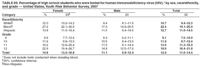 TABLE 69. Percentage of high school students who were tested for human immunodeficiency virus (HIV),* by sex, race/ethnicity,
and grade  United States, Youth Risk Behavior Survey, 2007
Female Male Total
Category % CI % CI % CI
Race/Ethnicity
White 12.0 10.214.2 9.4 8.111.0 10.7 9.412.3
Black 27.2 22.132.9 17.3 14.620.5 22.4 19.125.9
Hispanic 13.8 11.516.4 11.5 9.414.0 12.7 11.014.5
Grade
9 9.9 7.712.6 8.3 6.211.1 9.1 7.510.9
10 11.6 9.813.5 10.5 8.413.0 11.0 9.712.4
11 16.2 12.620.4 11.5 9.114.4 13.9 11.316.9
12 22.9 19.426.7 14.9 12.517.6 18.9 16.421.8
Total 14.8 13.016.8 11.1 9.912.4 12.9 11.614.4
* Does not include tests conducted when donating blood.
95% confidence interval.
Non-Hispanic.