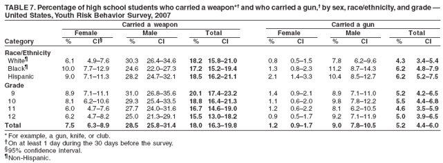 TABLE 7. Percentage of high school students who carried a weapon* and who carried a gun, by sex, race/ethnicity, and grade 
United States, Youth Risk Behavior Survey, 2007
Carried a weapon Carried a gun
Female Male Total Female Male Total
Category % CI % CI % CI % CI % CI % CI
Race/Ethnicity
White 6.1 4.97.6 30.3 26.434.6 18.2 15.821.0 0.8 0.51.5 7.8 6.29.6 4.3 3.45.4
Black 10.0 7.712.9 24.6 22.027.3 17.2 15.219.4 1.3 0.82.3 11.2 8.714.3 6.2 4.87.9
Hispanic 9.0 7.111.3 28.2 24.732.1 18.5 16.221.1 2.1 1.43.3 10.4 8.512.7 6.2 5.27.5
Grade
9 8.9 7.111.1 31.0 26.835.6 20.1 17.423.2 1.4 0.92.1 8.9 7.111.0 5.2 4.26.5
10 8.1 6.210.6 29.3 25.433.5 18.8 16.421.3 1.1 0.62.0 9.8 7.812.2 5.5 4.46.8
11 6.0 4.77.6 27.7 24.031.6 16.7 14.619.0 1.2 0.62.2 8.1 6.210.5 4.6 3.55.9
12 6.2 4.78.2 25.0 21.329.1 15.5 13.018.2 0.9 0.51.7 9.2 7.111.9 5.0 3.96.5
Total 7.5 6.38.9 28.5 25.831.4 18.0 16.319.8 1.2 0.91.7 9.0 7.810.5 5.2 4.46.0
* For example, a gun, knife, or club.
On at least 1 day during the 30 days before the survey.
95% confidence interval.
Non-Hispanic.