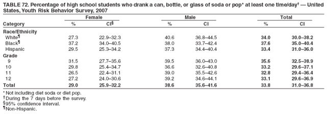 TABLE 72. Percentage of high school students who drank a can, bottle, or glass of soda or pop* at least one time/day  United
States, Youth Risk Behavior Survey, 2007
Female Male Total
Category % CI % CI % CI
Race/Ethnicity
White 27.3 22.932.3 40.6 36.844.5 34.0 30.038.2
Black 37.2 34.040.5 38.0 33.742.4 37.6 35.040.4
Hispanic 29.5 25.334.2 37.3 34.440.4 33.4 31.036.0
Grade
9 31.5 27.735.6 39.5 36.043.0 35.6 32.538.9
10 29.8 25.434.7 36.6 32.640.8 33.2 29.637.1
11 26.5 22.431.1 39.0 35.542.6 32.8 29.436.4
12 27.2 24.030.6 39.2 34.644.1 33.1 29.636.9
Total 29.0 25.932.2 38.6 35.641.6 33.8 31.036.8
* Not including diet soda or diet pop.
During the 7 days before the survey.
95% confidence interval.
Non-Hispanic.
