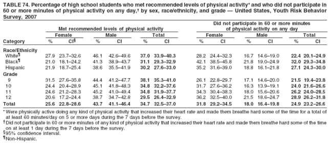 TABLE 74. Percentage of high school students who met recommended levels of physical activity* and who did not participate in
60 or more minutes of physical activity on any day, by sex, race/ethnicity, and grade  United States, Youth Risk Behavior
Survey, 2007
Did not participate in 60 or more minutes
Met recommended levels of physical activity of physical activity on any day
Female Male Total Female Male Total
Category % CI % CI % CI % CI % CI % CI
Race/Ethnicity
White 27.9 23.732.6 46.1 42.649.6 37.0 33.940.3 28.2 24.432.3 16.7 14.619.0 22.4 20.124.9
Black 21.0 18.124.2 41.3 38.943.7 31.1 29.332.9 42.1 38.545.8 21.8 19.024.9 32.0 29.334.8
Hispanic 21.9 18.725.4 38.6 35.541.9 30.2 27.633.0 35.2 31.639.0 18.8 16.121.8 27.1 24.330.0
Grade
9 31.5 27.635.8 44.4 41.247.7 38.1 35.341.0 26.1 22.829.7 17.1 14.620.0 21.5 19.423.8
10 24.4 20.428.9 45.1 41.848.3 34.8 32.237.6 31.7 27.636.2 16.3 13.919.1 24.0 21.626.6
11 24.6 21.228.3 45.2 41.049.4 34.8 31.937.7 34.3 30.438.3 18.0 15.620.6 26.2 24.028.5
12 20.6 17.224.4 38.7 34.742.8 29.5 26.432.9 36.2 32.540.0 21.5 18.624.7 28.9 26.231.8
Total 25.6 22.828.6 43.7 41.146.4 34.7 32.537.0 31.8 29.234.5 18.0 16.419.8 24.9 23.226.6
* Were physically active doing any kind of physical activity that increased their heart rate and made them breathe hard some of the time for a total of
at least 60 minutes/day on 5 or more days during the 7 days before the survey.
Did not participate in 60 or more minutes of any kind of physical activity that increased their heart rate and made them breathe hard some of the time
on at least 1 day during the 7 days before the survey.
95% confidence interval.
Non-Hispanic.