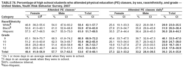 TABLE 78. Percentage of high school students who attended physical education (PE) classes, by sex, race/ethnicity, and grade 
United States, Youth Risk Behavior Survey, 2007
Attended PE classes* Attended PE classes daily
Female Male Total Female Male Total
Category % CI % CI % CI % CI % CI % CI
Race/Ethnicity
White 46.8 38.255.6 54.0 47.660.2 50.4 43.157.7 25.6 19.133.3 32.2 26.838.1 28.9 23.035.5
Black 50.6 41.060.1 61.0 52.668.8 55.9 47.663.8 27.8 21.934.7 35.8 28.643.8 31.9 26.038.4
Hispanic 57.3 47.766.5 64.7 55.573.0 61.0 51.769.5 35.5 27.444.4 36.4 28.645.0 36.0 28.444.3
Grade
9 65.1 58.970.7 68.3 61.874.2 66.8 60.972.2 40.4 33.747.5 39.7 32.647.3 40.1 33.547.0
10 51.2 41.660.8 62.3 54.369.7 56.8 48.265.0 26.1 19.534.0 35.7 29.342.5 30.9 24.738.0
11 38.8 29.249.4 51.4 43.958.8 45.1 36.753.7 19.8 13.727.8 27.9 23.033.5 23.9 18.730.1
12 38.5 28.549.7 44.6 37.951.5 41.5 33.450.1 20.2 13.928.4 27.5 21.534.3 23.8 17.830.9
Total 49.4 41.856.9 57.7 51.763.5 53.6 47.060.1 27.3 22.133.2 33.2 28.438.5 30.3 25.435.8
* On 1 or more days in an average week when they were in school.
5 days in an average week when they were in school.
95% confidence interval.
Non-Hispanic.