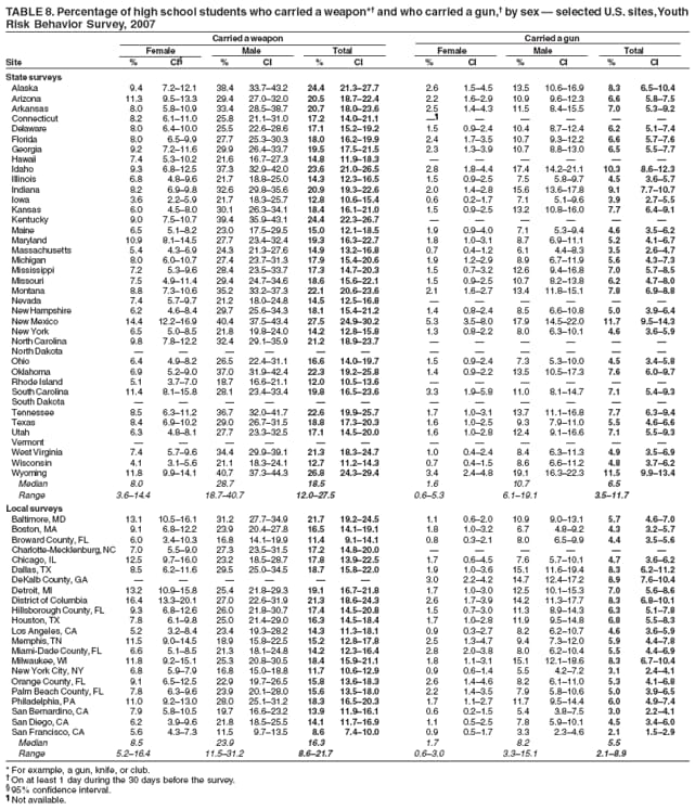 TABLE 8. Percentage of high school students who carried a weapon* and who carried a gun, by sex  selected U.S. sites, Youth
Risk Behavior Survey, 2007
Carried a weapon Carried a gun
Female Male Total Female Male Total
Site % CI % CI % CI % CI % CI % CI
State surveys
Alaska 9.4 7.212.1 38.4 33.743.2 24.4 21.327.7 2.6 1.54.5 13.5 10.616.9 8.3 6.510.4
Arizona 11.3 9.513.3 29.4 27.032.0 20.5 18.722.4 2.2 1.62.9 10.9 9.612.3 6.6 5.87.5
Arkansas 8.0 5.810.9 33.4 28.538.7 20.7 18.023.6 2.5 1.44.3 11.5 8.415.5 7.0 5.39.2
Connecticut 8.2 6.111.0 25.8 21.131.0 17.2 14.021.1      
Delaware 8.0 6.410.0 25.5 22.628.6 17.1 15.219.2 1.5 0.92.4 10.4 8.712.4 6.2 5.17.4
Florida 8.0 6.59.9 27.7 25.330.3 18.0 16.219.9 2.4 1.73.5 10.7 9.312.2 6.6 5.77.6
Georgia 9.2 7.211.6 29.9 26.433.7 19.5 17.521.5 2.3 1.33.9 10.7 8.813.0 6.5 5.57.7
Hawaii 7.4 5.310.2 21.6 16.727.3 14.8 11.918.3      
Idaho 9.3 6.812.5 37.3 32.942.0 23.6 21.026.5 2.8 1.84.4 17.4 14.221.1 10.3 8.612.3
Illinois 6.8 4.89.6 21.7 18.825.0 14.3 12.316.5 1.5 0.92.5 7.5 5.89.7 4.5 3.65.7
Indiana 8.2 6.99.8 32.6 29.835.6 20.9 19.322.6 2.0 1.42.8 15.6 13.617.8 9.1 7.710.7
Iowa 3.6 2.25.9 21.7 18.325.7 12.8 10.615.4 0.6 0.21.7 7.1 5.19.6 3.9 2.75.5
Kansas 6.0 4.58.0 30.1 26.334.1 18.4 16.121.0 1.5 0.92.5 13.2 10.816.0 7.7 6.49.1
Kentucky 9.0 7.510.7 39.4 35.943.1 24.4 22.326.7      
Maine 6.5 5.18.2 23.0 17.529.5 15.0 12.118.5 1.9 0.94.0 7.1 5.39.4 4.6 3.56.2
Maryland 10.9 8.114.5 27.7 23.432.4 19.3 16.322.7 1.8 1.03.1 8.7 6.911.1 5.2 4.16.7
Massachusetts 5.4 4.36.9 24.3 21.327.6 14.9 13.216.8 0.7 0.41.2 6.1 4.48.3 3.5 2.64.7
Michigan 8.0 6.010.7 27.4 23.731.3 17.9 15.420.6 1.9 1.22.9 8.9 6.711.9 5.6 4.37.3
Mississippi 7.2 5.39.6 28.4 23.533.7 17.3 14.720.3 1.5 0.73.2 12.6 9.416.8 7.0 5.78.5
Missouri 7.5 4.911.4 29.4 24.734.6 18.6 15.622.1 1.5 0.92.5 10.7 8.213.8 6.2 4.78.0
Montana 8.8 7.310.6 35.2 33.237.3 22.1 20.623.6 2.1 1.62.7 13.4 11.815.1 7.8 6.98.8
Nevada 7.4 5.79.7 21.2 18.024.8 14.5 12.516.8      
New Hampshire 6.2 4.68.4 29.7 25.634.3 18.1 15.421.2 1.4 0.82.4 8.5 6.610.8 5.0 3.96.4
New Mexico 14.4 12.216.9 40.4 37.543.4 27.5 24.930.2 5.3 3.58.0 17.9 14.522.0 11.7 9.514.3
New York 6.5 5.08.5 21.8 19.824.0 14.2 12.815.8 1.3 0.82.2 8.0 6.310.1 4.6 3.65.9
North Carolina 9.8 7.812.2 32.4 29.135.9 21.2 18.923.7      
North Dakota            
Ohio 6.4 4.98.2 26.5 22.431.1 16.6 14.019.7 1.5 0.92.4 7.3 5.310.0 4.5 3.45.8
Oklahoma 6.9 5.29.0 37.0 31.942.4 22.3 19.225.8 1.4 0.92.2 13.5 10.517.3 7.6 6.09.7
Rhode Island 5.1 3.77.0 18.7 16.621.1 12.0 10.513.6      
South Carolina 11.4 8.115.8 28.1 23.433.4 19.8 16.523.6 3.3 1.95.8 11.0 8.114.7 7.1 5.49.3
South Dakota            
Tennessee 8.5 6.311.2 36.7 32.041.7 22.6 19.925.7 1.7 1.03.1 13.7 11.116.8 7.7 6.39.4
Texas 8.4 6.910.2 29.0 26.731.5 18.8 17.320.3 1.6 1.02.5 9.3 7.911.0 5.5 4.66.6
Utah 6.3 4.88.1 27.7 23.332.5 17.1 14.520.0 1.6 1.02.8 12.4 9.116.6 7.1 5.59.3
Vermont            
West Virginia 7.4 5.79.6 34.4 29.939.1 21.3 18.324.7 1.0 0.42.4 8.4 6.311.3 4.9 3.56.9
Wisconsin 4.1 3.15.6 21.1 18.324.1 12.7 11.214.3 0.7 0.41.5 8.6 6.611.2 4.8 3.76.2
Wyoming 11.8 9.914.1 40.7 37.344.3 26.8 24.329.4 3.4 2.44.8 19.1 16.322.3 11.5 9.913.4
Median 8.0 28.7 18.5 1.6 10.7 6.5
Range 3.614.4 18.740.7 12.027.5 0.65.3 6.119.1 3.511.7
Local surveys
Baltimore, MD 13.1 10.516.1 31.2 27.734.9 21.7 19.224.5 1.1 0.62.0 10.9 9.013.1 5.7 4.67.0
Boston, MA 9.1 6.812.2 23.9 20.427.8 16.5 14.119.1 1.8 1.03.2 6.7 4.89.2 4.3 3.25.7
Broward County, FL 6.0 3.410.3 16.8 14.119.9 11.4 9.114.1 0.8 0.32.1 8.0 6.59.9 4.4 3.55.6
Charlotte-Mecklenburg, NC 7.0 5.59.0 27.3 23.531.5 17.2 14.820.0      
Chicago, IL 12.5 9.716.0 23.2 18.528.7 17.8 13.922.5 1.7 0.64.5 7.6 5.710.1 4.7 3.66.2
Dallas, TX 8.5 6.211.6 29.5 25.034.5 18.7 15.822.0 1.9 1.03.6 15.1 11.619.4 8.3 6.211.2
DeKalb County, GA       3.0 2.24.2 14.7 12.417.2 8.9 7.610.4
Detroit, MI 13.2 10.915.8 25.4 21.829.3 19.1 16.721.8 1.7 1.03.0 12.5 10.115.3 7.0 5.68.6
District of Columbia 16.4 13.320.1 27.0 22.631.9 21.3 18.624.3 2.6 1.73.9 14.2 11.317.7 8.3 6.810.1
Hillsborough County, FL 9.3 6.812.6 26.0 21.830.7 17.4 14.520.8 1.5 0.73.0 11.3 8.914.3 6.3 5.17.8
Houston, TX 7.8 6.19.8 25.0 21.429.0 16.3 14.518.4 1.7 1.02.8 11.9 9.514.8 6.8 5.58.3
Los Angeles, CA 5.2 3.28.4 23.4 19.328.2 14.3 11.318.1 0.9 0.32.7 8.2 6.210.7 4.6 3.65.9
Memphis, TN 11.5 9.014.5 18.9 15.822.5 15.2 12.817.8 2.5 1.34.7 9.4 7.312.0 5.9 4.47.8
Miami-Dade County, FL 6.6 5.18.5 21.3 18.124.8 14.2 12.316.4 2.8 2.03.8 8.0 6.210.4 5.5 4.46.9
Milwaukee, WI 11.8 9.215.1 25.3 20.830.5 18.4 15.921.1 1.8 1.13.1 15.1 12.118.6 8.3 6.710.4
New York City, NY 6.8 5.97.9 16.8 15.018.8 11.7 10.612.9 0.9 0.61.4 5.5 4.27.2 3.1 2.44.1
Orange County, FL 9.1 6.512.5 22.9 19.726.5 15.8 13.618.3 2.6 1.44.6 8.2 6.111.0 5.3 4.16.8
Palm Beach County, FL 7.8 6.39.6 23.9 20.128.0 15.6 13.518.0 2.2 1.43.5 7.9 5.810.6 5.0 3.96.5
Philadelphia, PA 11.0 9.213.0 28.0 25.131.2 18.3 16.520.3 1.7 1.12.7 11.7 9.514.4 6.0 4.97.4
San Bernardino, CA 7.9 5.810.5 19.7 16.623.2 13.9 11.916.1 0.6 0.21.5 5.4 3.87.5 3.0 2.24.1
San Diego, CA 6.2 3.99.6 21.8 18.525.5 14.1 11.716.9 1.1 0.52.5 7.8 5.910.1 4.5 3.46.0
San Francisco, CA 5.6 4.37.3 11.5 9.713.5 8.6 7.410.0 0.9 0.51.7 3.3 2.34.6 2.1 1.52.9
Median 8.5 23.9 16.3 1.7 8.2 5.5
Range 5.216.4 11.531.2 8.621.7 0.63.0 3.315.1 2.18.9
* For example, a gun, knife, or club.
 On at least 1 day during the 30 days before the survey.
 95% confidence interval.
 Not available.