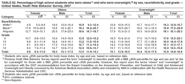TABLE 82. Percentage of high school students who were obese* and who were overweight, by sex, race/ethnicity, and grade 
United States, Youth Risk Behavior Survey, 2007
Obese Overweight
Female Male Total Female Male Total
Category % CI % CI % CI % CI % CI % CI
Race/Ethnicity
White** 6.8 5.28.9 14.6 13.016.4 10.8 9.312.4 12.8 10.915.0 15.7 14.417.1 14.3 12.915.7
Black** 17.8 15.020.9 18.9 16.122.1 18.3 16.220.7 21.4 18.524.7 16.6 14.119.3 19.0 17.220.9
Hispanic 12.7 10.615.1 20.3 17.823.0 16.6 14.718.7 17.9 15.321.0 18.3 16.020.8 18.1 16.120.3
Grade
9 10.7 8.813.0 16.6 14.518.9 13.8 12.515.2 18.3 15.421.6 17.0 14.719.6 17.6 15.520.1
10 9.8 8.111.9 16.4 14.019.1 13.2 11.515.0 14.2 11.916.9 17.7 15.120.6 16.0 14.417.6
11 8.1 6.510.1 17.3 15.219.6 12.7 11.314.4 14.2 11.916.8 15.9 13.618.6 15.1 13.317.1
12 9.3 7.611.4 14.7 12.617.2 12.0 10.513.7 13.1 11.115.5 14.9 12.717.4 14.0 12.515.6
Total 9.6 8.311.0 16.3 15.117.5 13.0 11.914.1 15.1 13.816.5 16.4 15.417.5 15.8 14.816.8
* Students who were >95th percentile for body mass index, by age and sex, based on reference data.
 Previous Youth Risk Behavior Survey reports used the term overweight to describe youth with a BMI >95th percentile for age and sex and at risk
for overweight for those with a BMI >85th percentile and <95th percentile. However, this report uses the terms obese and overweight in
accordance with the 2007 recommendations from the Expert Committee on the Assessment, Prevention, and Treatment of Child and Adolescent
Overweight and Obesity convened by the American Medical Association (AMA) and cofunded by AMA in collaboration with the Health Resources and
Services Administration and CDC.
 Students who were >85th percentile but <95th percentile for body mass index, by age and sex, based on reference data.
 95% confidence interval.
** Non-Hispanic.