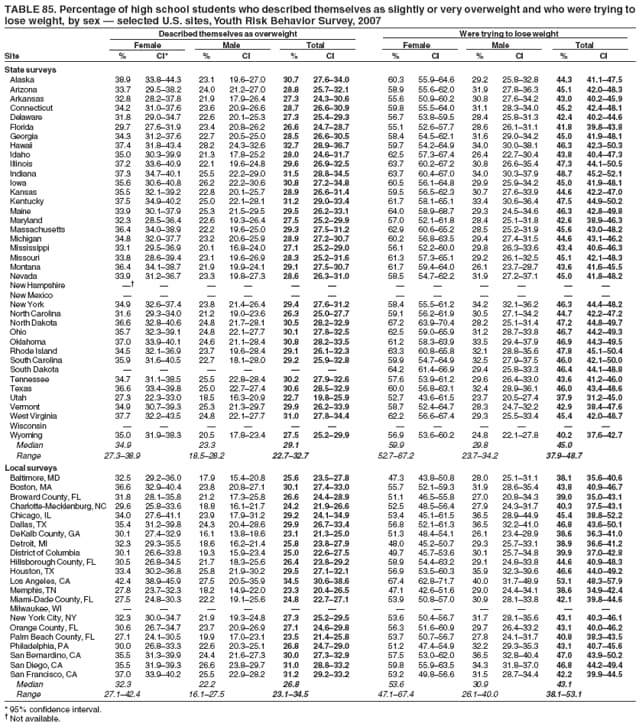 TABLE 85. Percentage of high school students who described themselves as slightly or very overweight and who were trying to
lose weight, by sex  selected U.S. sites, Youth Risk Behavior Survey, 2007
Described themselves as overweight Were trying to lose weight
Female Male Total Female Male Total
Site % CI* % CI % CI % CI % CI % CI
State surveys
Alaska 38.9 33.844.3 23.1 19.627.0 30.7 27.634.0 60.3 55.964.6 29.2 25.832.8 44.3 41.147.5
Arizona 33.7 29.538.2 24.0 21.227.0 28.8 25.732.1 58.9 55.662.0 31.9 27.836.3 45.1 42.048.3
Arkansas 32.8 28.237.8 21.9 17.926.4 27.3 24.330.6 55.6 50.960.2 30.8 27.634.2 43.0 40.245.9
Connecticut 34.2 31.037.6 23.6 20.926.6 28.7 26.630.9 59.8 55.564.0 31.1 28.334.0 45.2 42.448.1
Delaware 31.8 29.034.7 22.6 20.125.3 27.3 25.429.3 56.7 53.859.5 28.4 25.831.3 42.4 40.244.6
Florida 29.7 27.631.9 23.4 20.826.2 26.6 24.728.7 55.1 52.657.7 28.6 26.131.1 41.8 39.843.8
Georgia 34.3 31.237.6 22.7 20.525.0 28.5 26.630.5 58.4 54.562.1 31.6 29.034.2 45.0 41.948.1
Hawaii 37.4 31.843.4 28.2 24.332.6 32.7 28.936.7 59.7 54.264.9 34.0 30.038.1 46.3 42.350.3
Idaho 35.0 30.339.9 21.3 17.825.2 28.0 24.631.7 62.5 57.367.4 26.4 22.730.4 43.8 40.447.3
Illinois 37.2 33.640.9 22.1 19.624.8 29.6 26.932.5 63.7 60.267.2 30.8 26.635.4 47.3 44.150.5
Indiana 37.3 34.740.1 25.5 22.229.0 31.5 28.834.5 63.7 60.467.0 34.0 30.337.9 48.7 45.252.1
Iowa 35.6 30.640.8 26.2 22.230.6 30.8 27.234.8 60.5 56.164.8 29.9 25.934.2 45.0 41.948.1
Kansas 35.5 32.139.2 22.8 20.125.7 28.9 26.631.4 59.5 56.562.3 30.7 27.633.9 44.6 42.247.0
Kentucky 37.5 34.940.2 25.0 22.128.1 31.2 29.033.4 61.7 58.165.1 33.4 30.636.4 47.5 44.950.2
Maine 33.9 30.137.9 25.3 21.529.5 29.5 26.233.1 64.0 58.968.7 29.3 24.534.6 46.3 42.849.8
Maryland 32.3 28.536.4 22.6 19.326.4 27.5 25.229.9 57.0 52.161.8 28.4 25.131.8 42.6 38.946.3
Massachusetts 36.4 34.038.9 22.2 19.625.0 29.3 27.531.2 62.9 60.665.2 28.5 25.231.9 45.6 43.048.2
Michigan 34.8 32.037.7 23.2 20.625.9 28.9 27.230.7 60.2 56.863.5 29.4 27.431.5 44.6 43.146.2
Mississippi 33.1 29.536.9 20.1 16.824.0 27.1 25.229.0 56.1 52.260.0 29.8 26.333.6 43.4 40.646.3
Missouri 33.8 28.639.4 23.1 19.626.9 28.3 25.231.6 61.3 57.365.1 29.2 26.132.5 45.1 42.148.3
Montana 36.4 34.138.7 21.9 19.924.1 29.1 27.530.7 61.7 59.464.0 26.1 23.728.7 43.6 41.645.5
Nevada 33.9 31.236.7 23.3 19.827.3 28.6 26.331.0 58.5 54.762.2 31.9 27.237.1 45.0 41.848.2
New Hampshire            
New Mexico            
New York 34.9 32.637.4 23.8 21.426.4 29.4 27.631.2 58.4 55.561.2 34.2 32.136.2 46.3 44.448.2
North Carolina 31.6 29.334.0 21.2 19.023.6 26.3 25.027.7 59.1 56.261.9 30.5 27.134.2 44.7 42.247.2
North Dakota 36.6 32.840.6 24.8 21.728.1 30.5 28.232.9 67.2 63.970.4 28.2 25.131.4 47.2 44.849.7
Ohio 35.7 32.339.1 24.8 22.127.7 30.1 27.832.5 62.5 59.065.9 31.2 28.733.8 46.7 44.249.3
Oklahoma 37.0 33.940.1 24.6 21.128.4 30.8 28.233.5 61.2 58.363.9 33.5 29.437.9 46.9 44.349.5
Rhode Island 34.5 32.136.9 23.7 19.628.4 29.1 26.132.3 63.3 60.865.8 32.1 28.835.6 47.8 45.150.4
South Carolina 35.9 31.640.5 22.7 18.128.0 29.2 25.932.8 59.9 54.764.9 32.5 27.937.5 46.0 42.150.0
South Dakota       64.2 61.466.9 29.4 25.833.3 46.4 44.148.8
Tennessee 34.7 31.138.5 25.5 22.828.4 30.2 27.932.6 57.6 53.961.2 29.6 26.433.0 43.6 41.246.0
Texas 36.6 33.439.8 25.0 22.727.4 30.6 28.532.9 60.0 56.863.1 32.4 28.936.1 46.0 43.448.6
Utah 27.3 22.333.0 18.5 16.320.9 22.7 19.825.9 52.7 43.661.5 23.7 20.527.4 37.9 31.245.0
Vermont 34.9 30.739.3 25.3 21.329.7 29.9 26.233.9 58.7 52.464.7 28.3 24.732.2 42.9 38.447.6
West Virginia 37.7 32.243.5 24.8 22.127.7 31.0 27.834.4 62.2 56.667.4 29.3 25.533.4 45.4 42.048.7
Wisconsin            
Wyoming 35.0 31.938.3 20.5 17.823.4 27.5 25.229.9 56.9 53.660.2 24.8 22.127.8 40.2 37.642.7
Median 34.9 23.3 29.1 59.9 29.8 45.0
Range 27.338.9 18.528.2 22.732.7 52.767.2 23.734.2 37.948.7
Local surveys
Baltimore, MD 32.5 29.236.0 17.9 15.420.8 25.6 23.527.8 47.3 43.850.8 28.0 25.131.1 38.1 35.640.6
Boston, MA 36.6 32.940.4 23.8 20.827.1 30.1 27.433.0 55.7 52.159.3 31.9 28.635.4 43.8 40.946.7
Broward County, FL 31.8 28.135.8 21.2 17.325.8 26.6 24.428.9 51.1 46.555.8 27.0 20.834.3 39.0 35.043.1
Charlotte-Mecklenburg, NC 29.6 25.833.6 18.8 16.121.7 24.2 21.926.6 52.5 48.556.4 27.9 24.331.7 40.3 37.543.1
Chicago, IL 34.0 27.641.1 23.9 17.931.2 29.2 24.134.9 53.4 45.161.5 36.5 28.944.9 45.4 38.852.2
Dallas, TX 35.4 31.239.8 24.3 20.428.6 29.9 26.733.4 56.8 52.161.3 36.5 32.241.0 46.8 43.650.1
DeKalb County, GA 30.1 27.432.9 16.1 13.818.6 23.1 21.325.0 51.3 48.454.1 26.1 23.428.9 38.6 36.341.0
Detroit, MI 32.3 29.335.5 18.6 16.221.4 25.8 23.827.9 48.0 45.250.7 29.3 25.733.1 38.9 36.641.2
District of Columbia 30.1 26.633.8 19.3 15.923.4 25.0 22.627.5 49.7 45.753.6 30.1 25.734.8 39.9 37.042.8
Hillsborough County, FL 30.5 26.834.5 21.7 18.325.6 26.4 23.829.2 58.9 54.463.2 29.1 24.833.8 44.6 40.948.3
Houston, TX 33.4 30.236.8 25.8 21.930.2 29.5 27.132.1 56.9 53.560.3 35.9 32.339.6 46.6 44.049.2
Los Angeles, CA 42.4 38.945.9 27.5 20.535.9 34.5 30.638.6 67.4 62.871.7 40.0 31.748.9 53.1 48.357.9
Memphis, TN 27.8 23.732.3 18.2 14.922.0 23.3 20.426.5 47.1 42.651.6 29.0 24.434.1 38.6 34.942.4
Miami-Dade County, FL 27.5 24.830.3 22.2 19.125.6 24.8 22.727.1 53.9 50.857.0 30.9 28.133.8 42.1 39.844.6
Milwaukee, WI            
New York City, NY 32.3 30.034.7 21.9 19.324.8 27.3 25.229.5 53.6 50.456.7 31.7 28.135.6 43.1 40.346.1
Orange County, FL 30.6 26.734.7 23.7 20.926.9 27.1 24.629.8 56.3 51.660.9 29.7 26.433.2 43.1 40.046.2
Palm Beach County, FL 27.1 24.130.5 19.9 17.023.1 23.5 21.425.8 53.7 50.756.7 27.8 24.131.7 40.8 38.343.5
Philadelphia, PA 30.0 26.833.3 22.6 20.325.1 26.8 24.729.0 51.2 47.454.9 32.2 29.335.3 43.1 40.745.6
San Bernardino, CA 35.5 31.339.9 24.4 21.627.3 30.0 27.332.9 57.5 53.062.0 36.5 32.840.4 47.0 43.950.2
San Diego, CA 35.5 31.939.3 26.6 23.829.7 31.0 28.833.2 59.8 55.963.5 34.3 31.837.0 46.8 44.249.4
San Francisco, CA 37.0 33.940.2 25.5 22.928.2 31.2 29.233.2 53.2 49.856.6 31.5 28.734.4 42.2 39.944.5
Median 32.3 22.2 26.8 53.6 30.9 43.1
Range 27.142.4 16.127.5 23.134.5 47.167.4 26.140.0 38.153.1
* 95% confidence interval.
 Not available.