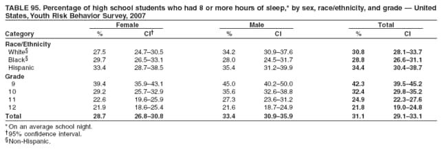 TABLE 95. Percentage of high school students who had 8 or more hours of sleep,* by sex, race/ethnicity, and grade  United
States, Youth Risk Behavior Survey, 2007
Female Male Total
Category % CI % CI % CI
Race/Ethnicity
White 27.5 24.730.5 34.2 30.937.6 30.8 28.133.7
Black 29.7 26.533.1 28.0 24.531.7 28.8 26.631.1
Hispanic 33.4 28.738.5 35.4 31.239.9 34.4 30.438.7
Grade
9 39.4 35.943.1 45.0 40.250.0 42.3 39.545.2
10 29.2 25.732.9 35.6 32.638.8 32.4 29.835.2
11 22.6 19.625.9 27.3 23.631.2 24.9 22.327.6
12 21.9 18.625.4 21.6 18.724.9 21.8 19.024.8
Total 28.7 26.830.8 33.4 30.935.9 31.1 29.133.1
* On an average school night.
95% confidence interval.
Non-Hispanic.