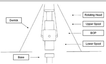 Figure 3. Diagram of wellhead stack involved in the incident.
