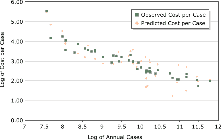This figure shows the observed and predicted log average National Program of Cancer Registries (NPCR) cost per case (x-axis) compared with the log of the number of cases reported (y-axis) for programs participating in the first 5-year funding period of the program. The model contained the average annual number of cancer cases reported, area (per 1000 sq miles), NPCR program type (enhancement or planning), and the 2000 consumer price index. The observed cost per cases is plotted with the predicted cost per case and shows that the average annual funds spent, annual number of cases reported, and average NPCR cost per case reported vary substantially among programs. The log average cost per case decreases as the log average of the total number of cases increases. In addition, the figure shows that numerous registries were spending more or less than predicted to report a case of cancer.