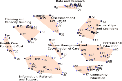 This figure shows a point-cluster map of the nine less prevalent chronic conditions (LPCCs) groups identified by the participants. Eight clusters are arranged in a circle around a central cluster, which is disease management and coordination of care. Beginning at the top of the circle, the clockwise order of the remaining eight clusters is as follows: 1) data and research; 2) partnerships and coalitions; 3) professional education; 4) community education; 5) information, referral, and support; 6) health care policy and cost; 7) planning and capacity building; and 8) assessment and evaluation.