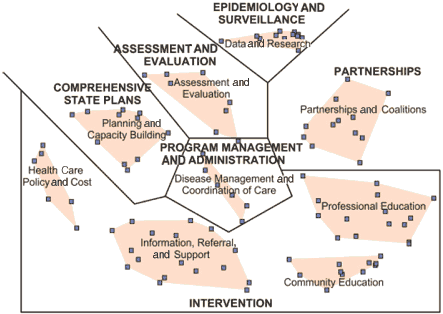 This figure shows the cluster map for less prevalent chronic conditions (LPCCs) superimposed onto the essential elements of state-based chronic disease programs identified in the Centers for Disease Control and Preventions (CDCs) Promising Practices in Chronic Disease Prevention and Control. The clusters are arranged in a circle, and the corresponding CDC elements are labeled next to the clusters. The four LPCCs clusters at the top of the map align with four essential elements of chronic disease programs: planning and capacity building aligns with comprehensive state plans; assessment and evaluation aligns with assessment and evaluation; data and research aligns with epidemiology and surveillance; and partnerships and coalitions aligns with partnerships. The lower four LPCCs clusters (health care policy and cost; information, referral, and support; and professional education) all align with the CDCs intervention element. The central LPCCs cluster is disease management and coordination of care, which aligns with the CDCs essential service of program management and administration.