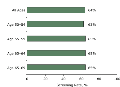 Bar graph shows that the overall rate of breast cancer screening for all ages is 64%: for ages 50 to 54, 63%; for ages 55 to 59, 65%; for ages 60 to 64, 65%, and for ages 65 to 69, 65%.