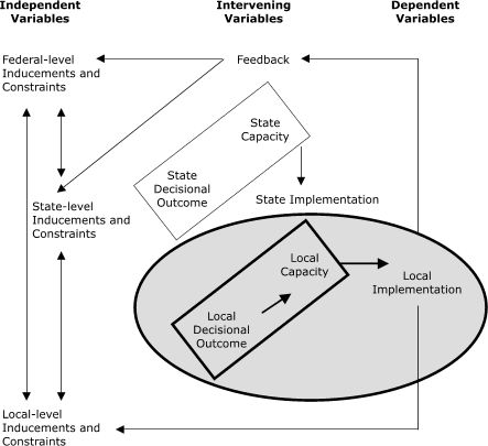 This flowchart has three main headings at the top: Independent Variables (left), Intervening Variables (center) and Dependent Variables (right). The three independent variables are shown top to bottom: Federal-Level Inducements and Constraints (top), State-Level Inducements and Constraints (middle), and Local-Level Inducements and Constraints. Double-headed arrows indicate the interrelationships of these three variables. The six intervening variables are shown top to bottom: Feedback (top), State Capacity and State Decisional Outcome (enclosed together in a box, with an arrow pointing from the box to the next variable), State Implementation, and Local Capacity and Local Decisional Outcome (enclosed together in a box). The box containing Local Capacity and Local Decisional Outcome is further enclosed in a circle, and an arrow points from the box to the sole dependent variable, Local Implementation, which is also enclosed in the circle. Single-headed arrows lead from Feedback to Federal-Level Inducements and Constraints and to State-Level Inducements and Constraints. Another two-headed arrow links Feedback, Local Implementation, and Local-Level Inducements and Constraints.