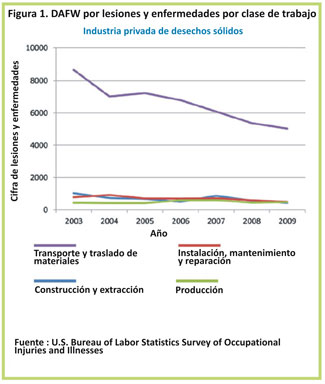 En los puestos de trasporte y traslado de materiales en la industria privada de desechos s�lidos, el n�mero de lesiones ocupacionales que causan que los trabajadores pierdan por lo menos un d�a de trabajo disminuy� de unos 8,700 en el 2003 a aproximadamente 5,000 en el 2009. Para las categor�as de construcci�n y extracci�n; instalaci�n, mantenimiento y reparaci�n; y puestos de producci�n del sector privado de la industria de desechos s�lidos, el n�mero de lesiones ocupacionales que causan que los trabajadores pierdan al menos un d�a de trabajo permaneci� bastante constante en aproximadamente 400 a 600 por a�o entre el 2003 y el 2009.