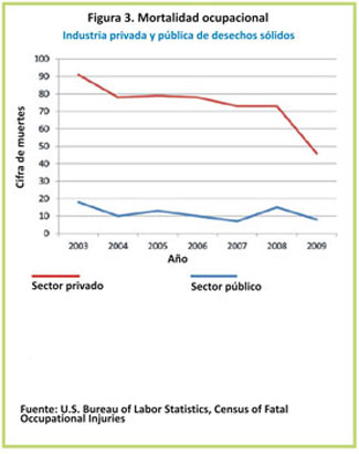La cifra total de muertes por lesiones traum�ticas ocupacionales en la industria privada de desechos s�lidos disminuy� de 91 en el 2003 a 46 en el 2009. El n�mero total de muertes por lesiones traum�ticas ocupacionales entre los trabajadores del sector p�blico de desechos s�lidos vari� entre 7 y 18 desde el 2003 hasta el 2009. 