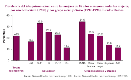 Prevalencia del tabaquismo actual entre las mujeres de 18 años o mayores, todas las mujeres, por nivel educativo (1998) y por grupo racial y étnico (1997-1998), Estados Unidos.