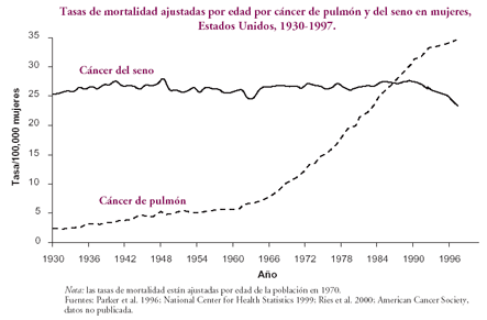 Tasas de mortalidad ajustadas por edad por cáncer de pulmón y del seno en mujeres, Estados Unidos, 1930-1997