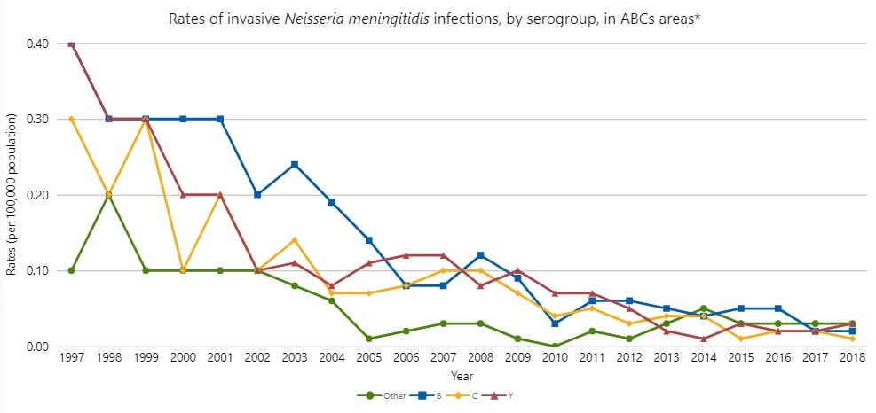 Line chart: Rates of invasive Neisseria meningitidis infections, by serogroup, in ABCs areas*