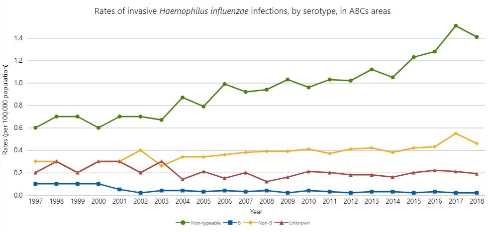 Line Chart: Rates of invasive haemophilus influenzae infections, by serotype, in ABCs areas