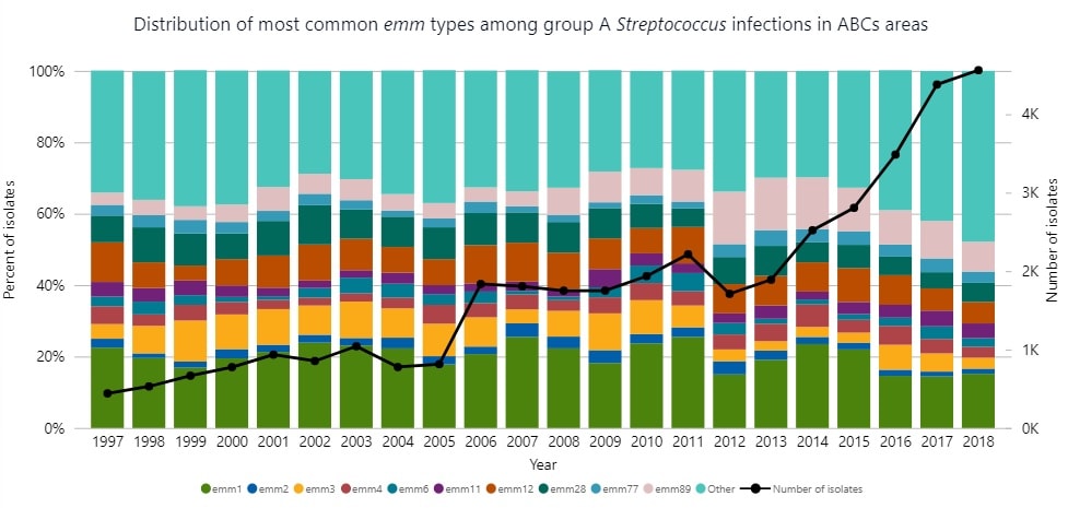 Bar Chart: Distribution of most common emm types among group A Streptococcus infections in ABCs areas
