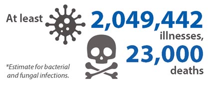 Estimated minimum number of illnesses and deaths caused by antibiotic resistance*.