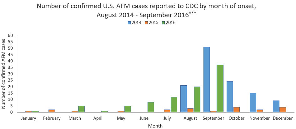Confirmed AFM cases reported to CDC: January 2015 = 1, February = 2, March = 1, May = 1, July = 2, August = 3, September = 1, October = 4, November = 2, December = 4, January 2016 = 1, March 2016 = 5, April = 1, May = 5, June =8; July = 12 no cases reported in April 2015, June, September, and February 2016.