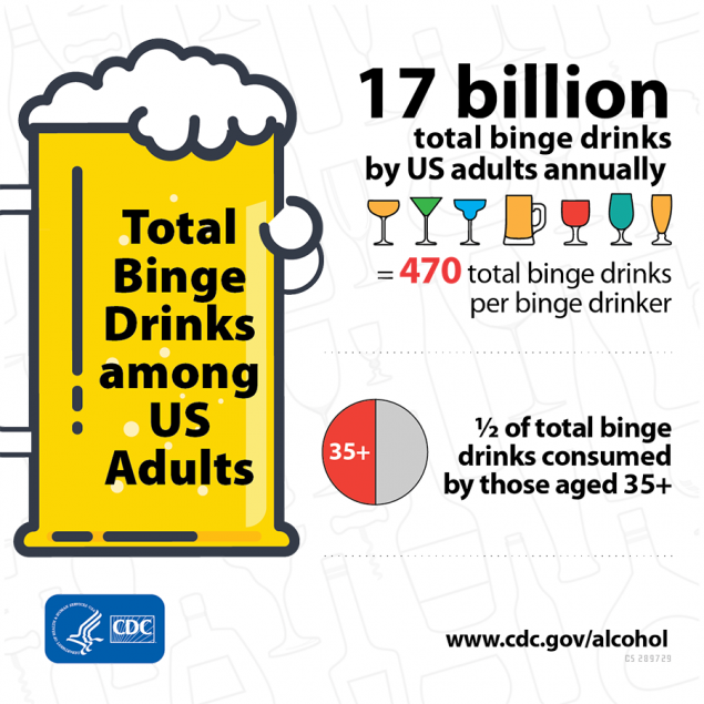 17 billion total binge drink by US adults annually = 470 total binge drink per binge drinker
