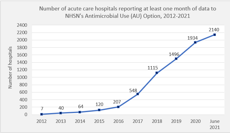 Number of Acute Care Hospitals reporting at least one month of data to NHSN's AU Option, 2012 to 2021 - See data in csv file below