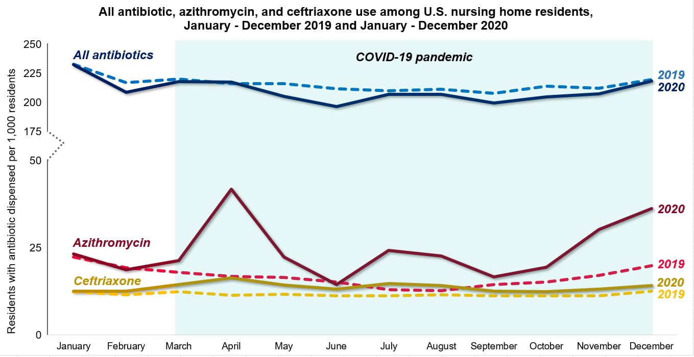 Trends in Prescribing for COVID-19 Treatment in U.S. Nursing Home Residents During the COVID-19 Pandemic- See data in csv file below