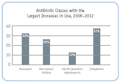 Graph: Antibiotic Classes with the Largest Increases in Use, 2006–2012. Vancomycin: 32&#37;; Beta-lactam/ inhibitor: 26&#37;; 3rd/4th generation cephalosporins: 12&#37;; and Carbapenems: 37&#37;.