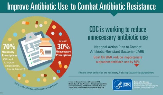 Graphic: Improve antibiotic use to combat antibiotic resistance. Necessary prescription rate: 70&#37; (still need to improve drug selection, dose and duration). Unnecessary prescription rate: 30&#37;. Cdc is working to reduce unnecessary antibiotic use with the national action plan to combat antibiotic-resistant bacteria (carb) goal: by 2020, reduce inappropriate outpatient antibiotic use by 50&#37;. Find out when antibiotics are necessary. Visit: http://www.cdc.gov/getsmart
